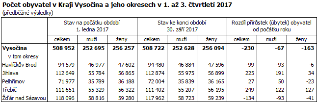 Počet obyvatel v Kraji Vysočina a jeho okresech v 1. až 3. čtvrtletí 2017