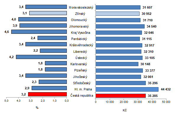Graf 1: Průměrná hrubá měsíční mzda podle krajů ČR v 1. čtvrtletí 2021 (přepočteno na plně zaměstnané osoby)