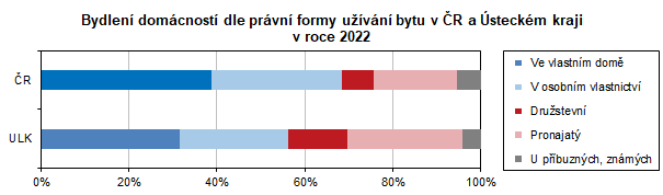 Bydlení domácností dle právní formy užívání bytu v ČR a Ústeckém kraji  v roce 2022