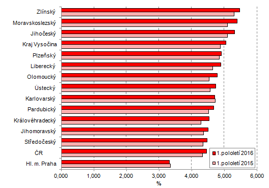 Graf Průměrné procento dočasné pracovní neschopnosti pro nemoc a úraz podle krajů 