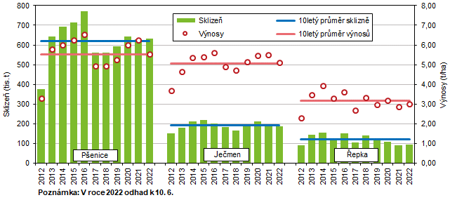 Graf 1 Sklizeň a hektarové výnosy vybraných zemědělských plodin v Jihomoravském kraji