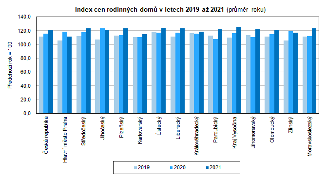 Index cen rodinných domů v letech 2019 až 2021 (průměr roku)