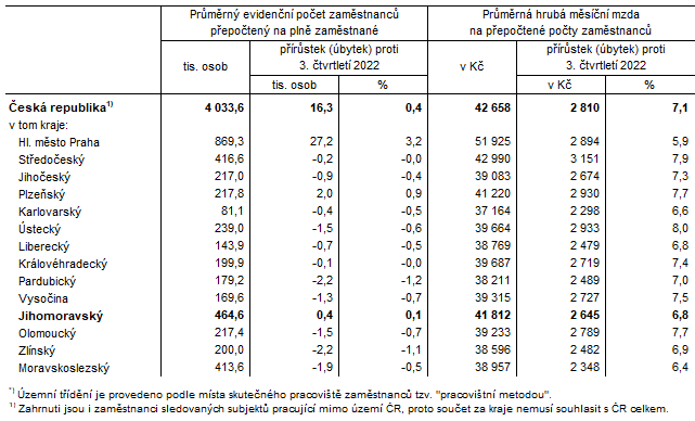Tab. 1 Počet zaměstnanců a průměrné hrubé měsíční mzdy v ČR a krajích*) ve 3. čtvrtletí 2023