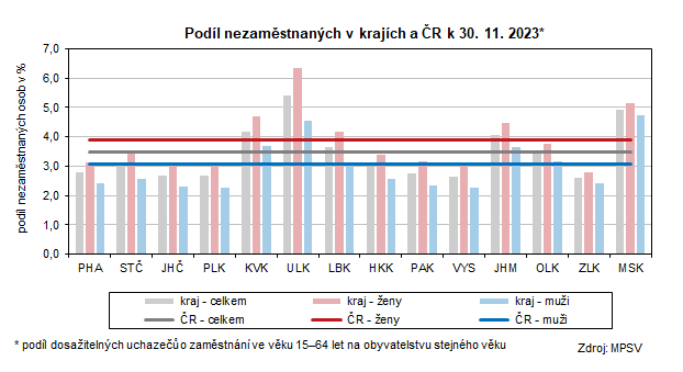 Graf: Podíl nezaměstnaných v krajích a ČR k 30. 11. 2023