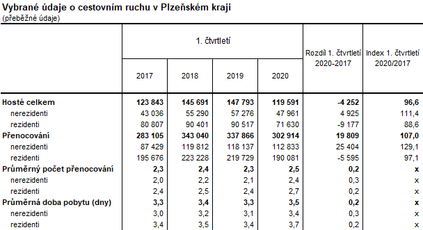 Tabulka: Vybrané údaje o cestovním ruchu v Plzeňském kraji
