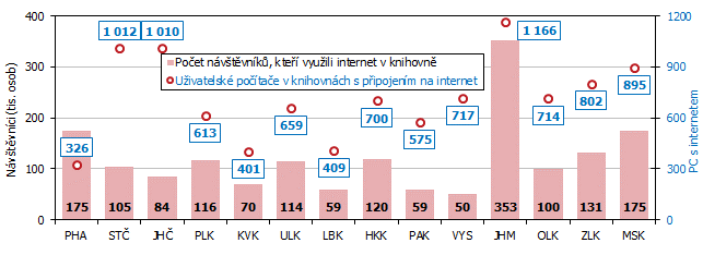 Graf 4 Čtenáři knihoven využívající internet v knihovnách podle krajů v roce 2018