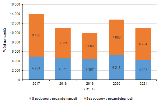 Graf 1: Vývoj počtu uchazečů o zaměstnání ve Zlínském kraji (stav k 31. prosinci)