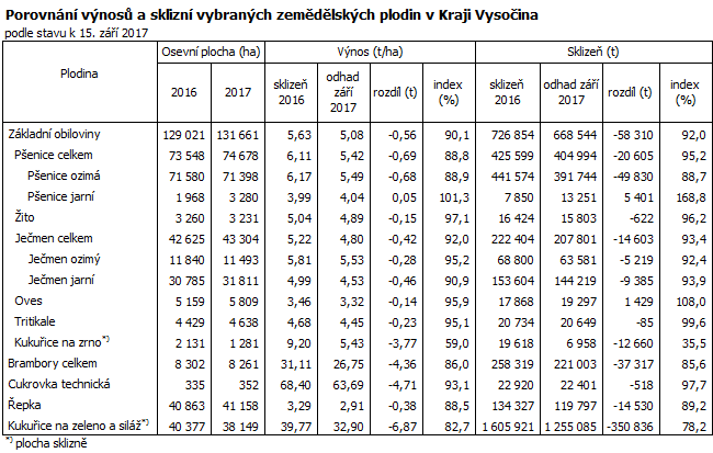 Porovnání výnosů a sklizní vybraných zemědělských plodin v Kraji Vysočina 