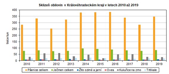 Graf: Sklizeň obilovin v Královéhradeckém kraji v letech 2010 až 2019