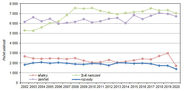 Graf 3: Sňatky, rozvody, živě narození a zemřelí ve Středočeském kraji v 1. pololetí 2002 až 2020