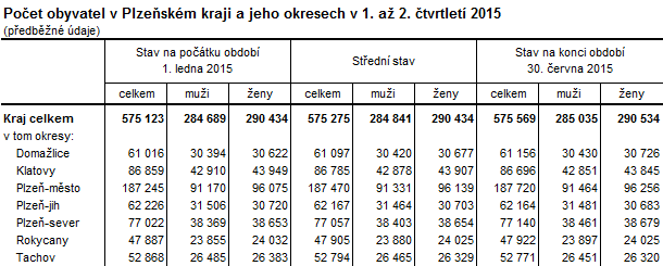 Tabulka: Počet obyvatel v Plzeňském kraji a jeho okresech v 1. až 2. čtvrtletí 2015