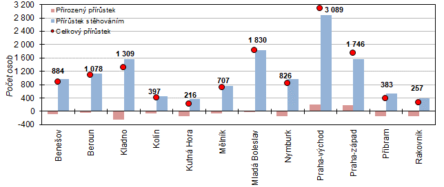 Graf 4: Celkový, přirozený a migrační přírůstek v okresech Středočeského kraje v 1. až 3. čtvrtletí 2023