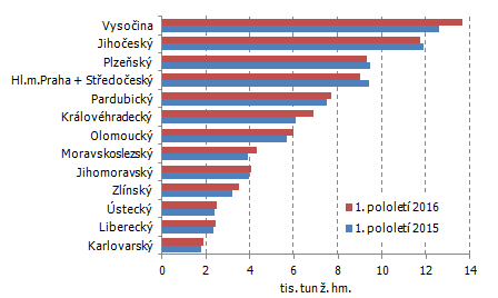 Graf 7: Produkce jatečného skotu podle krajů v tis. tun živé hmotnosti