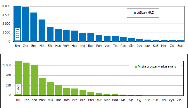 Graf 1 Lůžka v HUZ a místa pro stany a karavany podle SO ORP Jihomoravského kraje v roce 2019