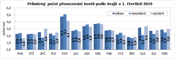 Průměrný počet přenocování hostů podle krajů v 1. čtvrtletí 2019