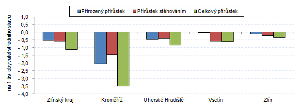 Graf 3 Přírůstek obyvatel ve Zlínském kraji a jeho okresech v roce 2017