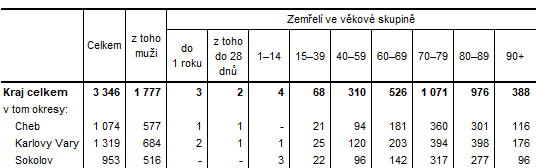 Zemřelí v Karlovarském kraji a jeho okresech v roce 2023 (předběžné údaje) 