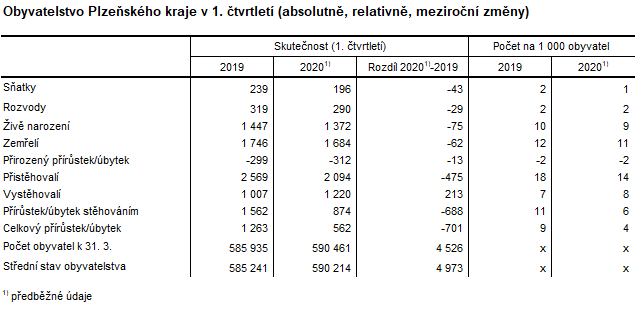 Tabulka: Obyvatelstvo Plzeňského kraje v 1. čtvrtletí 2020 (absolutně, relativně, meziroční změny)