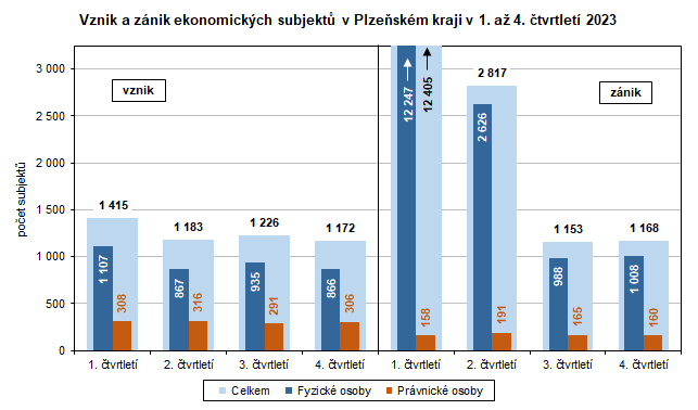 Graf: Vznik a zánik ekonomických subjektů v Plzeňském kraji v 1. až 4. čtvrtletí 2023