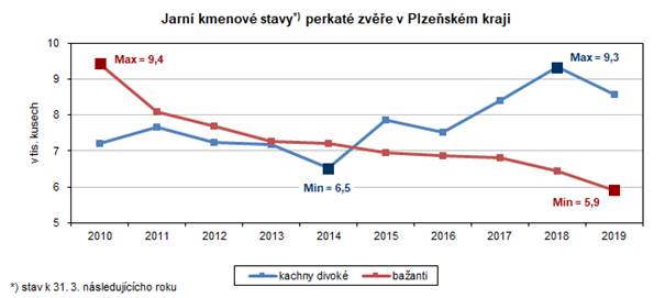 Graf: Jarní kmenové stavy*) perkaté zvěře v Plzeňském kraji