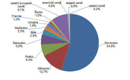 Graf 2: Nerezidenti ubytovaní v HUZ Zlínského kraje podle zemí v 2. čtvrtletí 2020