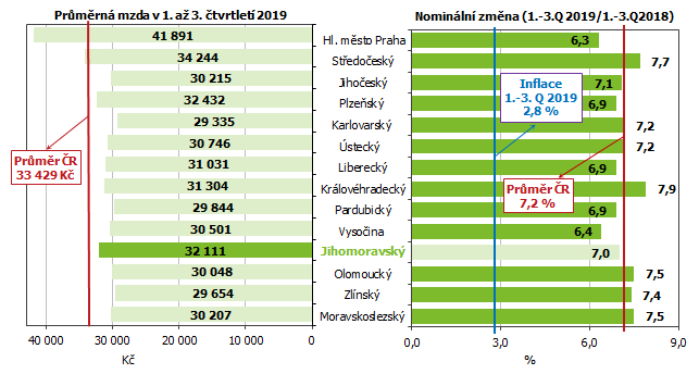 Graf 2 Průměrná měsíční mzda podle krajů v 1. až 3. čtvrtletí 2019