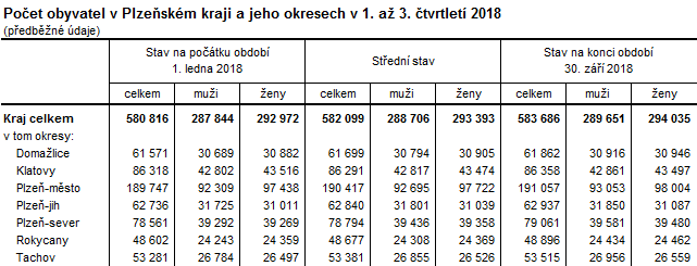Tabulka: Počet obyvatel v Plzeňském kraji a jeho okresech v 1. až 3. čtvrtletí 2018