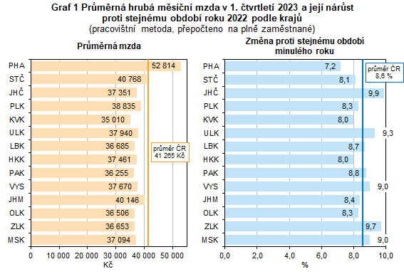 Graf 1 Průměrná hrubá měsíční mzda v 1. čtvrtletí 2023 a její nárůst proti stejnému období roku 2022 podle krajů