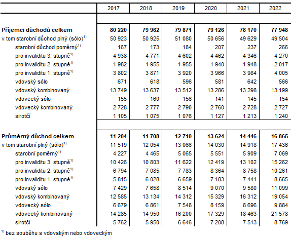 Počet příjemců a průměrná výše důchodů podle druhu v Karlovarském kraji (v prosinci)