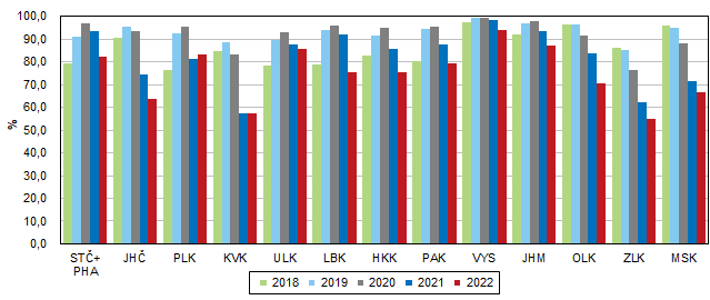 Graf 3  Podíl zpracované nahodilé těžby na těžbě dřeva podle krajů v letech 2018 až 2022