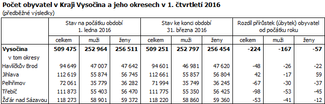 Počet obyvatel v Kraji Vysočina a jeho okresech v 1. čtvrtletí 2016