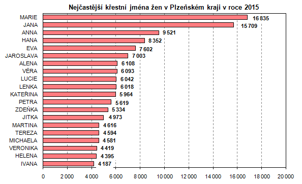 Graf: Nejčastější křestní jména žen v Plzeňském kraji v roce 2015