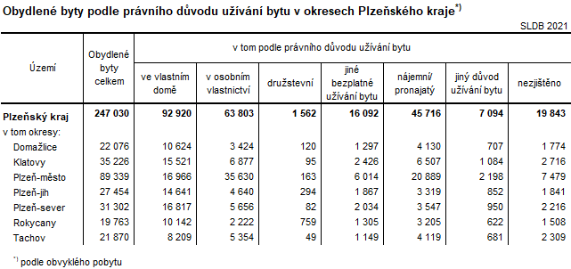 Tabulka: Obydlené byty podle právního důvodu užívání bytu v okresech Plzeňského kraje