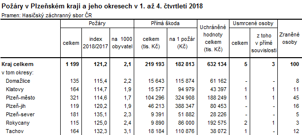 Tabulka 4: Požáry v Plzeňském kraji a jeho okresech v 1. až 4. čtvrtletí 2018
