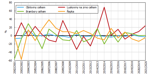 Graf 1 Meziroční rozdíly osevních ploch v Jihomoravském kraji v letech 2002 až 2021 (v %) 