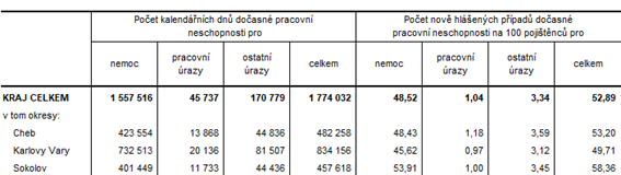 Počet dnů dočasné pracovní neschopnosti a počet nově hlášených případů na 100 pojištěnců v okresech Karlovarského kraje v roce 2020