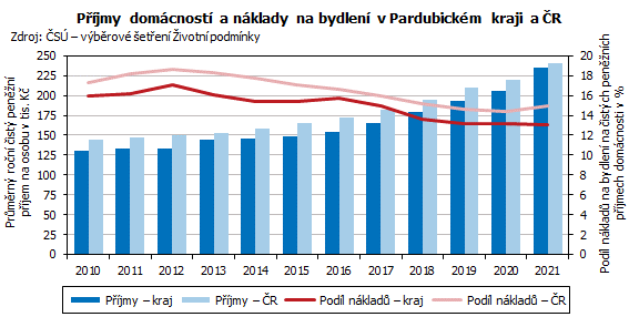 graf Příjmy domácností a náklady na bydlení v Pardubickém kraji a ČR