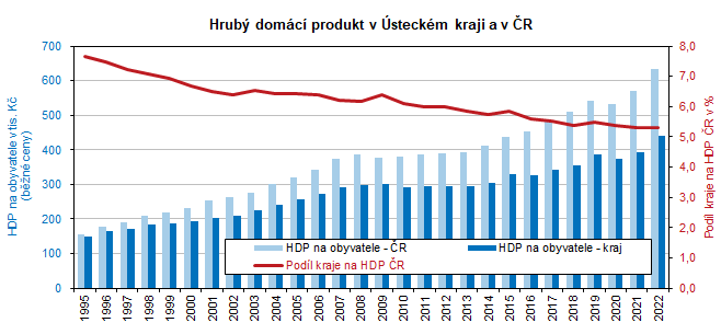 Hrubý domácí produkt v Ústeckém kraji a v ČR