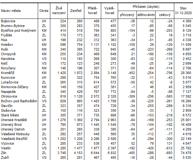 Tabulka: Bilance počtu obyvatel ve městech Zlínského kraje v období 2016 až 2020