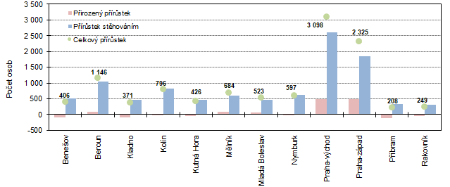 Graf 4: Celkový, přirozený a migrační přírůstek v okresech Středočeského kraje v 1. až 3. čtvrtletí 2020