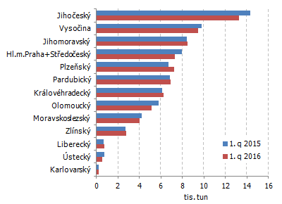 Graf 1 Celková výroba masa (bez drůbežího) v ČR podle krajů od ledna do března 2016