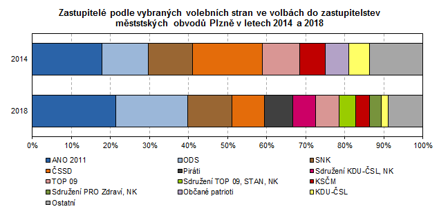 Graf: Zastupitelé podle vybraných volebních stran ve volbách do zastupitelstev městských obvodů Plzně v letech 2014 a 2018