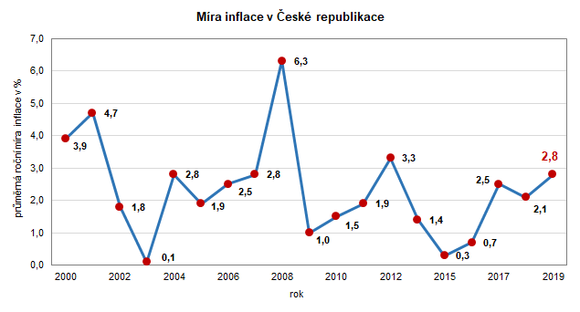 Graf: Míra inflace v České republice