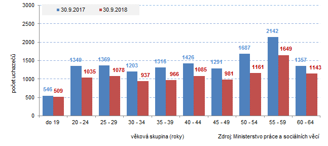 Graf 1 Uchazeči o zaměstnání ve Zlínském kraji podle věkových skupin