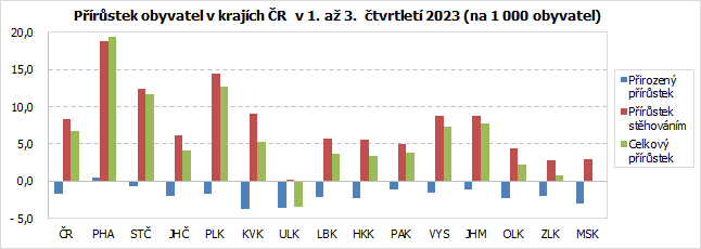Přírůstek obyvatel v krajích ČR  v 1. až 3.  čtvrtletí 2023 (na 1 000 obyvatel)