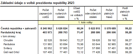tabulka Základní údaje o volbě prezidenta republiky 2023