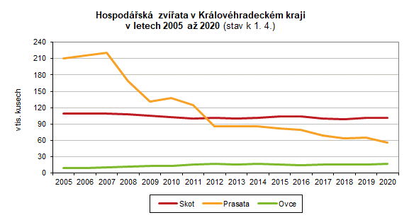 Graf: Hospodářská zvířata v Královéhradeckém kraji v letech 2005 až 2020 (stav k 1. 4. )