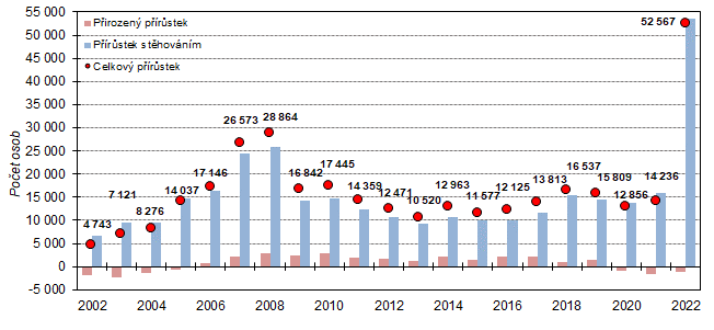 Graf 1  Celkový, migrační a přirozený přírůstek obyvatel ve Středočeském kraji v letech 2002 až 2022