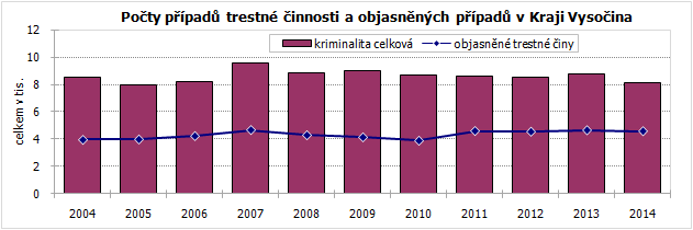 Počty případů trestné činnosti a objasněných případů v Kraji Vysočina