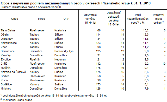 Tabulka: Obce s nejvyšším podílem nezaměstnaných osob v okresech Plzeňského kraje k 31. 1. 2019
